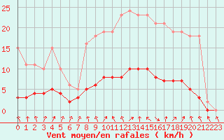 Courbe de la force du vent pour Herserange (54)