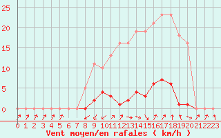 Courbe de la force du vent pour Cabris (13)