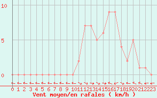Courbe de la force du vent pour Selonnet (04)