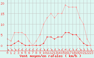 Courbe de la force du vent pour Kernascleden (56)