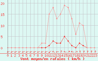 Courbe de la force du vent pour Liefrange (Lu)