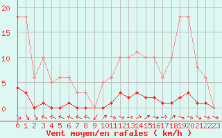 Courbe de la force du vent pour Dounoux (88)