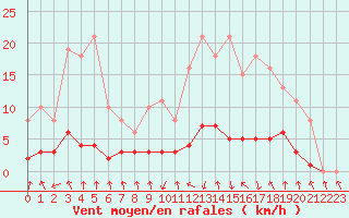 Courbe de la force du vent pour Lans-en-Vercors - Les Allires (38)