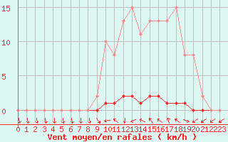 Courbe de la force du vent pour Saclas (91)