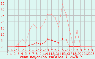 Courbe de la force du vent pour Pertuis - Grand Cros (84)