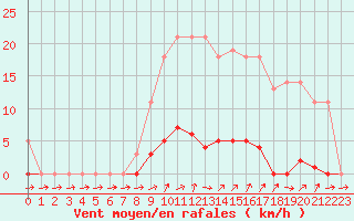 Courbe de la force du vent pour Liefrange (Lu)