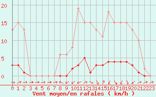 Courbe de la force du vent pour Sermange-Erzange (57)