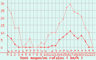 Courbe de la force du vent pour Isle-sur-la-Sorgue (84)