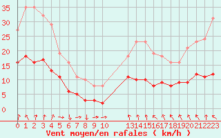 Courbe de la force du vent pour Les Herbiers (85)