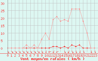 Courbe de la force du vent pour Coulommes-et-Marqueny (08)