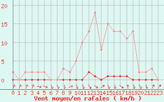 Courbe de la force du vent pour Xonrupt-Longemer (88)