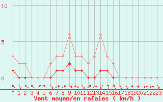 Courbe de la force du vent pour Manlleu (Esp)