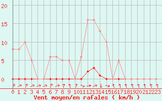 Courbe de la force du vent pour Saclas (91)