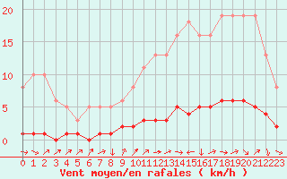 Courbe de la force du vent pour Amiens - Dury (80)