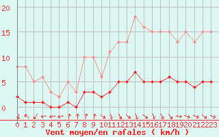 Courbe de la force du vent pour Amiens - Dury (80)