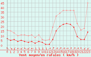 Courbe de la force du vent pour Eygliers (05)