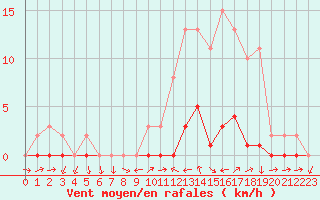 Courbe de la force du vent pour Le Luc (83)