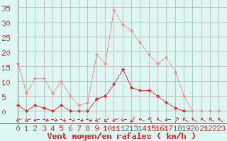 Courbe de la force du vent pour Liefrange (Lu)