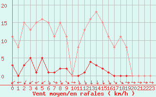 Courbe de la force du vent pour Bannay (18)