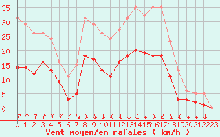 Courbe de la force du vent pour Pouzauges (85)