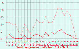 Courbe de la force du vent pour Ploeren (56)