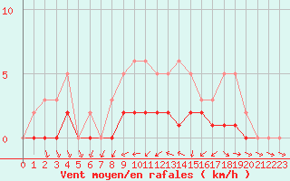 Courbe de la force du vent pour Sandillon (45)