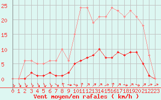 Courbe de la force du vent pour Liefrange (Lu)