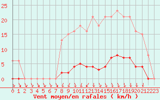 Courbe de la force du vent pour Capelle aan den Ijssel (NL)