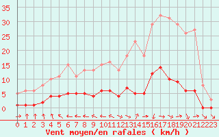 Courbe de la force du vent pour Les Pennes-Mirabeau (13)