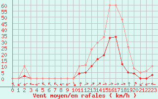 Courbe de la force du vent pour Eygliers (05)