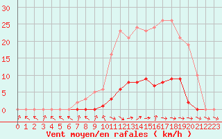 Courbe de la force du vent pour Thomery (77)