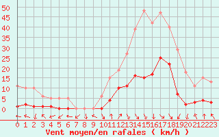 Courbe de la force du vent pour Eygliers (05)