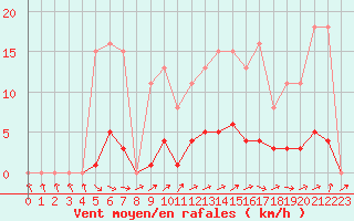Courbe de la force du vent pour Anglars St-Flix(12)