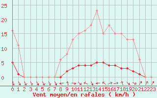 Courbe de la force du vent pour Saclas (91)