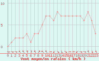 Courbe de la force du vent pour Gap-Sud (05)