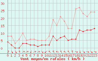 Courbe de la force du vent pour La Beaume (05)