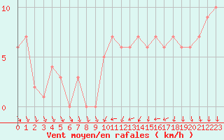 Courbe de la force du vent pour Orschwiller (67)