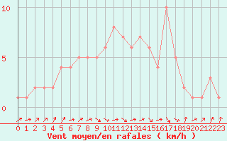 Courbe de la force du vent pour Orschwiller (67)