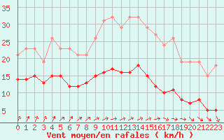 Courbe de la force du vent pour Bulson (08)