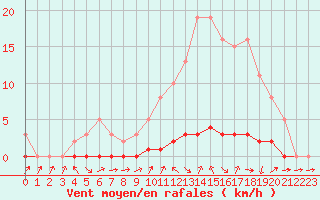 Courbe de la force du vent pour La Lande-sur-Eure (61)