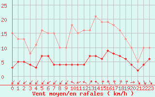 Courbe de la force du vent pour Renwez (08)