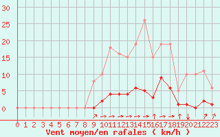 Courbe de la force du vent pour Laqueuille (63)