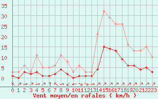 Courbe de la force du vent pour Carrion de Calatrava (Esp)