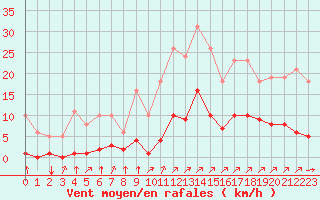 Courbe de la force du vent pour Gros-Rderching (57)