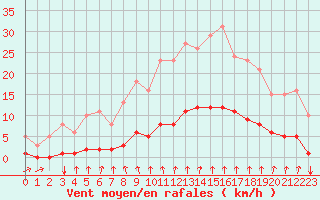 Courbe de la force du vent pour Crozon (29)