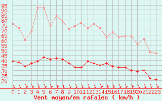 Courbe de la force du vent pour Cabestany (66)