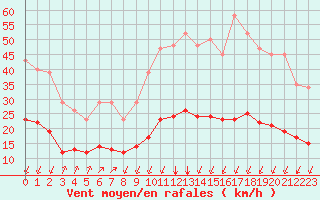 Courbe de la force du vent pour Crest (26)