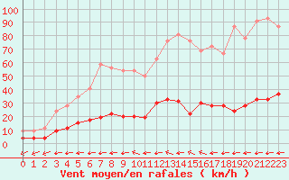 Courbe de la force du vent pour Aix-en-Provence (13)