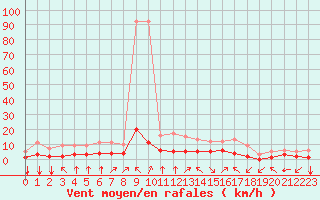 Courbe de la force du vent pour Fiscaglia Migliarino (It)