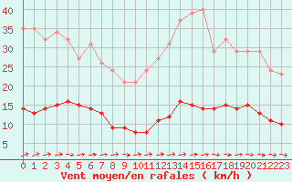 Courbe de la force du vent pour Besn (44)